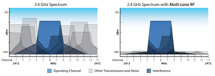 superheterodyne high capacity wifi deployment