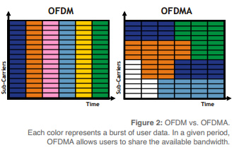 OFDMA vs OFDM LTE efficiency