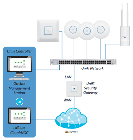 ubiquiti security gateway device example