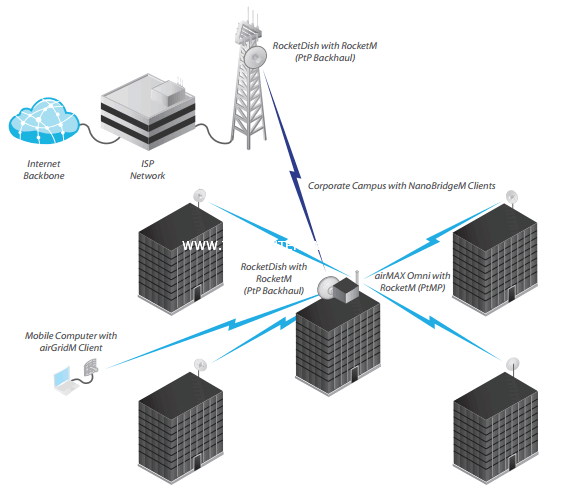 rocket m5 omnidirectional point to multipoint building network