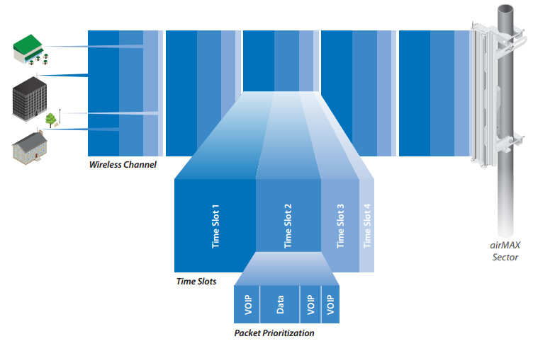 airmax TDMA and packet prioritisation