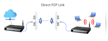 direct point to point wireless bridge ubiquiti nanostation m2 m5